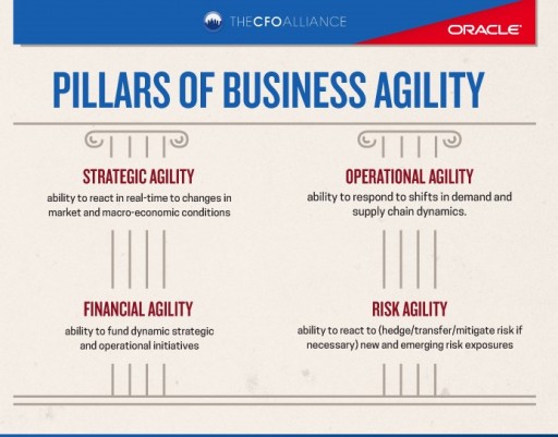 CFOs Look to Impact Marketing & Sales Execution & Business Agility to Deliver Results in 2016