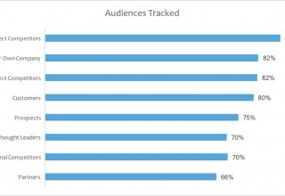 Audiences Tracked in Market Intelligence
