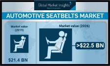 Automotive Seatbelt Market size to hit $22.5 Bn by 2026