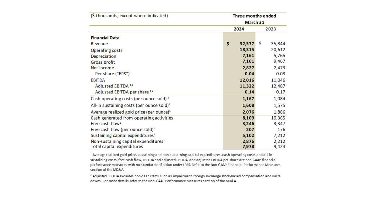 Jaguar Mining Reports Financial Results for the First Quarter 2024