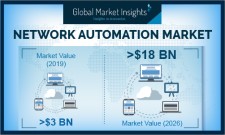 Global Network Automation Market to cross US$18 Billion valuation by 2026: GMI