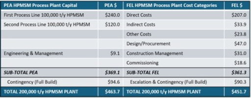 Engineering Cost Study Validates Commercial-Scale U.S. HPMSM Capital Cost and Establishes EMM Capital Cost for Electric Metals' North Star Manganese Project