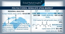 Polyglycerol Sebacate Market size worth $81.42 million by 2025