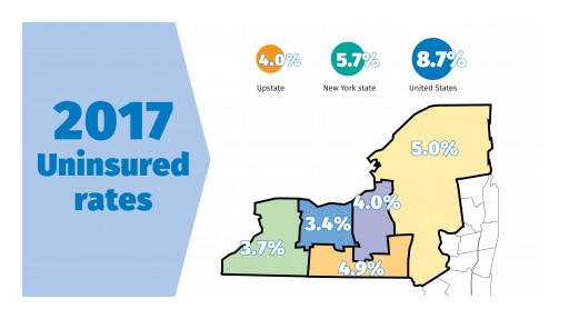 Upstate New York's Uninsured Rate Remains at Historic Low;  NYS Rate is the Lowest Ever Recorded