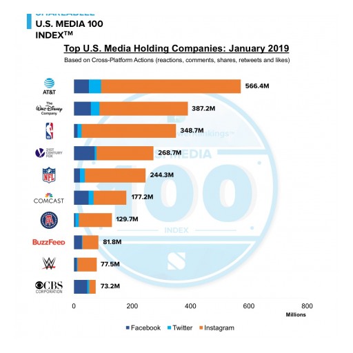 AT&T Leads Social Engagement in Shareablee's US Media 100 Index in January