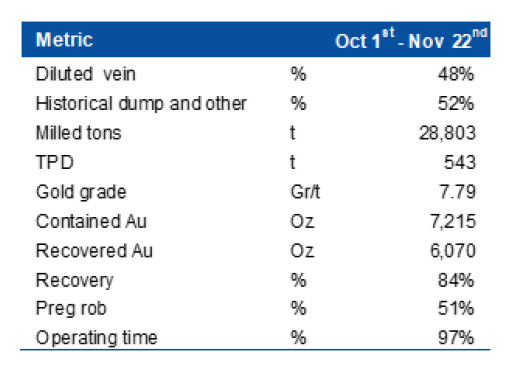 Mako Mining Reports Q3 2024 Financial Results