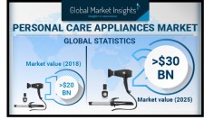 Global Personal Care Appliances Market revenue to cross US$30 Bn by 2025: GMI