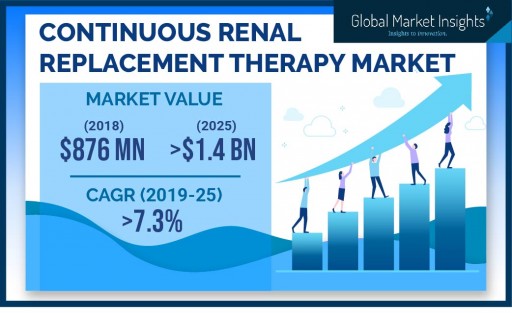 Continuous Renal Replacement Therapy Market to Hit $1.4 Billion by 2025: Global Market Insights, Inc.
