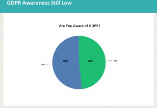GDPR Awareness Still Low