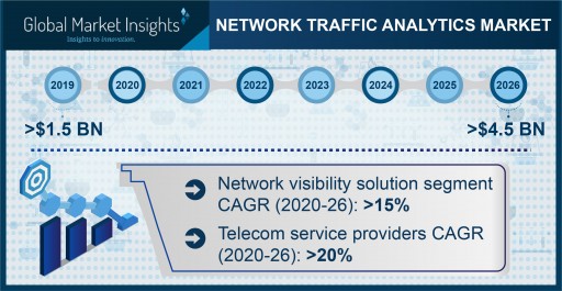Network Traffic Analytics Market to Hit USD 4.5 Bn by 2026, Says Global Market Insights, Inc.