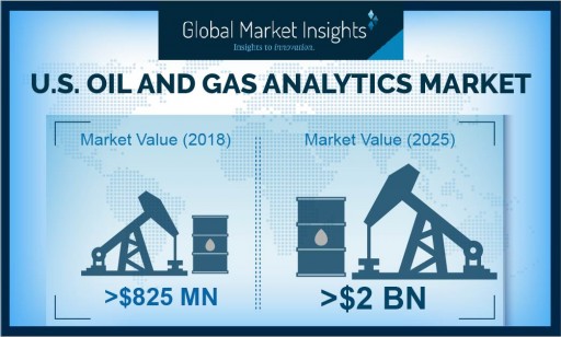 U.S. Oil and Gas Analytics Market to Hit $2 Billion by 2025: Global Market Insights, Inc.