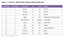 Figure 1: Top 10 of '2020 World's 500 Most Influential Brands'