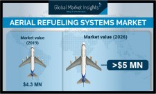 Global Aerial Refueling Systems Market growth predicted at 4% till 2026: GMI