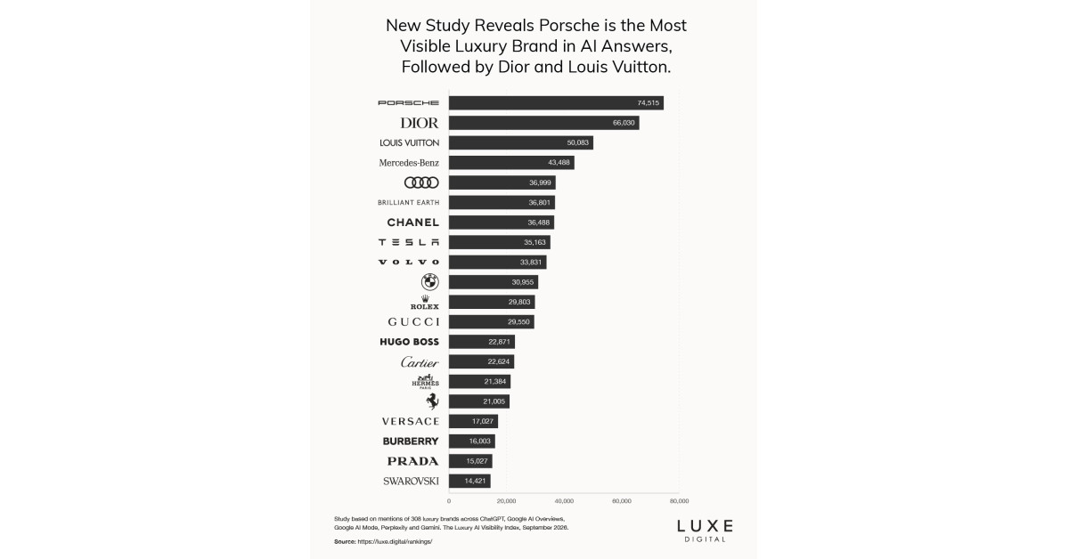 New Study Reveals Porsche is the Most Visible Luxury Brand in AI Answers, Followed by Dior and Louis Vuitton