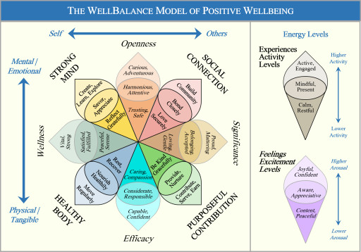 WellBalance Announces the Publication of Groundbreaking Study Validating the WellBalance Model and Assessment