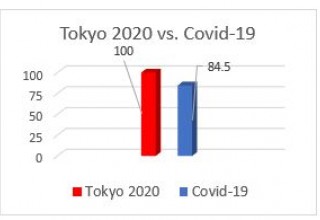 Copyright 2020 Global Language Monitor - The Correlation Between Tokyo 2020 and the Coronavirus
