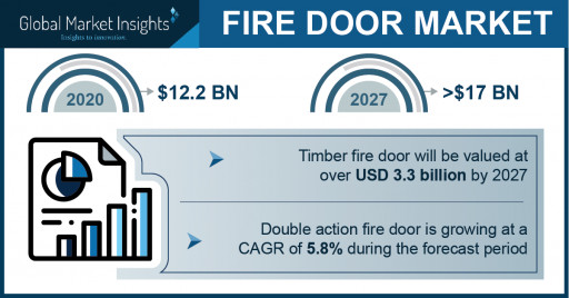 Fire Door Market to Value USD 17.8 Bn by 2027; Global Market Insights Inc.