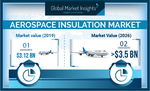 Aerospace Insulation Market Growth Predicted at Over 6% Till 2026: Global Market Insights, Inc.