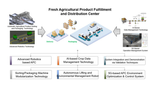 HFR Introduces Smart Distribution and Storage Solutions for Agriculture Logistics Powered by Private 5G