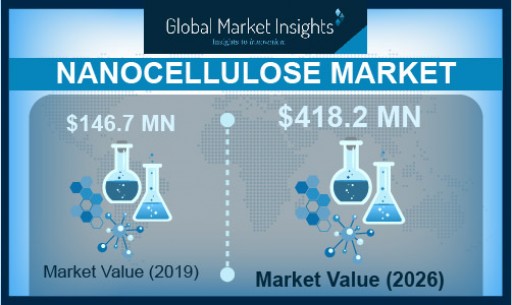 Nanocellulose Market is projected to exceed $418.2 million by 2026, Says Global Market Insights Inc.