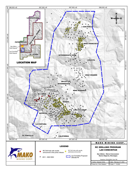 Mako Mining Intersects 13.43 g/t Au and 36.8 g/t Ag over 9 m (Estimated True Width) at Las Conchitas, 57m from Surface, Outside of Current Mineral Resource Estimate