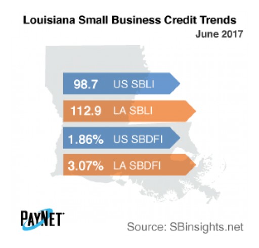 Small Business Defaults in Louisiana Unchanged in June
