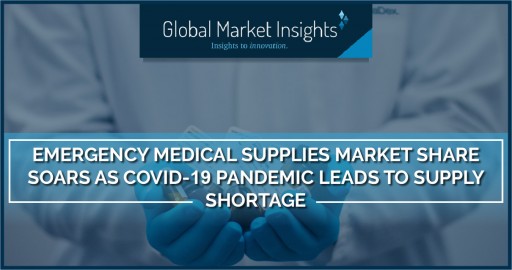 Emergency Medical Supplies Market Share Soars as COVID-19 Pandemic Leads to Supply Shortage, Says GMI