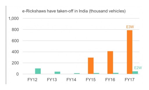 India Poised to Become a Major Player in the EV Arena Forecasts IDTechEx