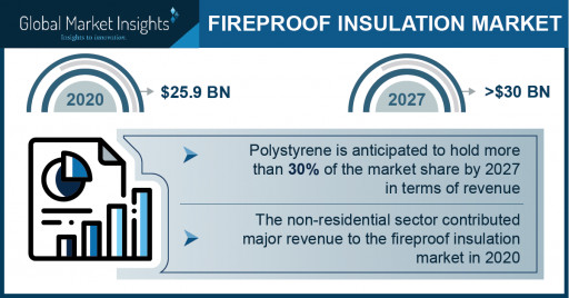 Fireproof Insulation Market Revenue to Cross USD 30 Bn by 2027: Global Market Insights Inc.