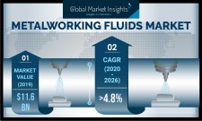 Metalworking Fluids Market to reach $16 billion by 2026 at 4.8% CAGR