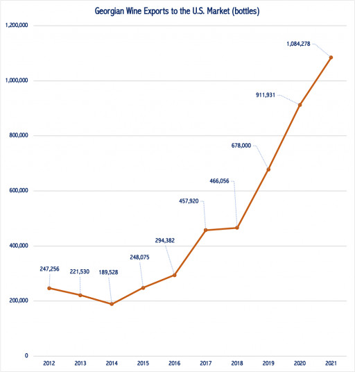 Marq Wine Group Announces  Georgian Wine Exports to the U.S. Top One Million Bottles