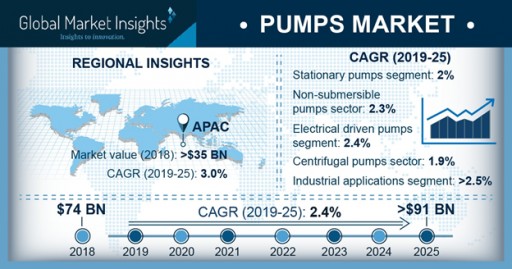 Pumps Market Share to Cross US$91bn by 2025: Global Market Insights, Inc.