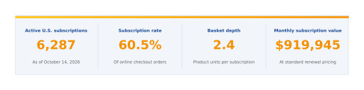 Cosmos Health Reaches 6,287 Active U.S. Subscriptions, Substantially All Added Since Mid-September, with 60.5% of Online Checkout Orders Including a Subscription