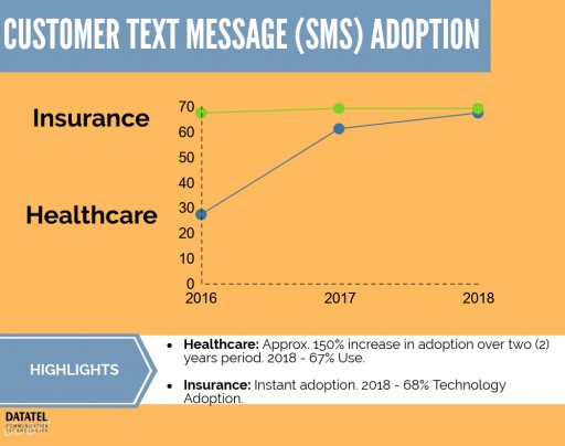 Study Shows Drastic Increase in Adoption of TXT Messaging in the Payment Customer Experience Among Healthcare and Insurance Customers