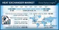 Global Heat Exchangers Market 2019-2025