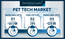 Global Pet Tech Market Size worth $20bn by 2025