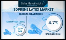 Isoprene Rubber Latex Market Statistics - 2026