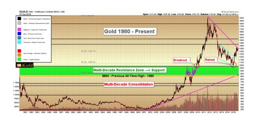 Weekly Market Analysis - Fed Hints at Rate Hike in December