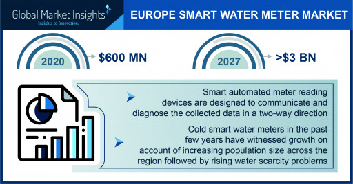 Europe Smart Water Meter Market to Hit $3 Billion by 2027, Says Global Market Insights Inc.