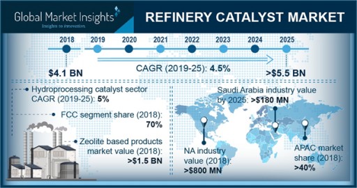 Refinery Catalyst Market to Reach $5.5bn by 2025: Global Market Insights, Inc.