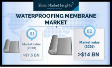 Global Waterproofing Membranes Market size worth $14 bn by 2026