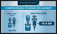 Compounding Pharmacies Market Size to Exceed USD 14 Billion by 2026
