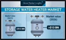 Storage Water Heater Industry Forecasts 2026 