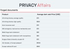 Dark Web Price Index - PrivacyAffairs.com