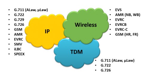 GL Announces Comprehensive Codec Support for Telecom Networks