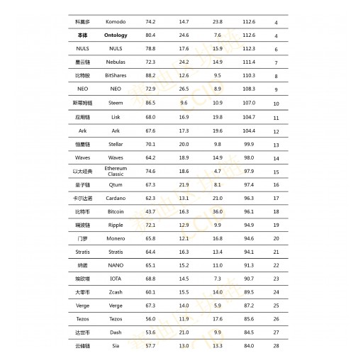 China CCID's 8th Issue of Global Public Blockchain Technology Assessment Index: EOS, Ethereum, and GXChain Stay in Top-Three, While Bitcoin is at 18th