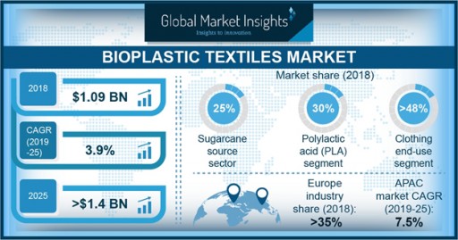 Bioplastic Textile Market Value to Hit $1.4 Billion by 2025: Global Market Insights, Inc.