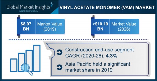 Vinyl Acetate Monomer (VAM) Market Projected to Exceed $10.19 Billion by 2026, Says Global Market Insights Inc.