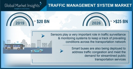 Traffic Management System Market to Hit $25B by 2026; Global Market Insights, Inc.