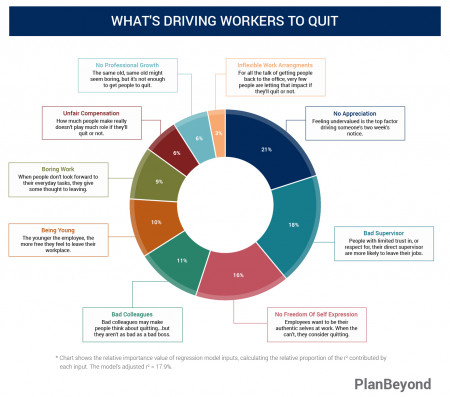 Factors Driving Workers To Quit